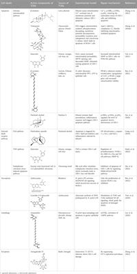 Pharmacological targeting of gastric mucosal barrier with traditional Chinese medications for repairing gastric mucosal injury